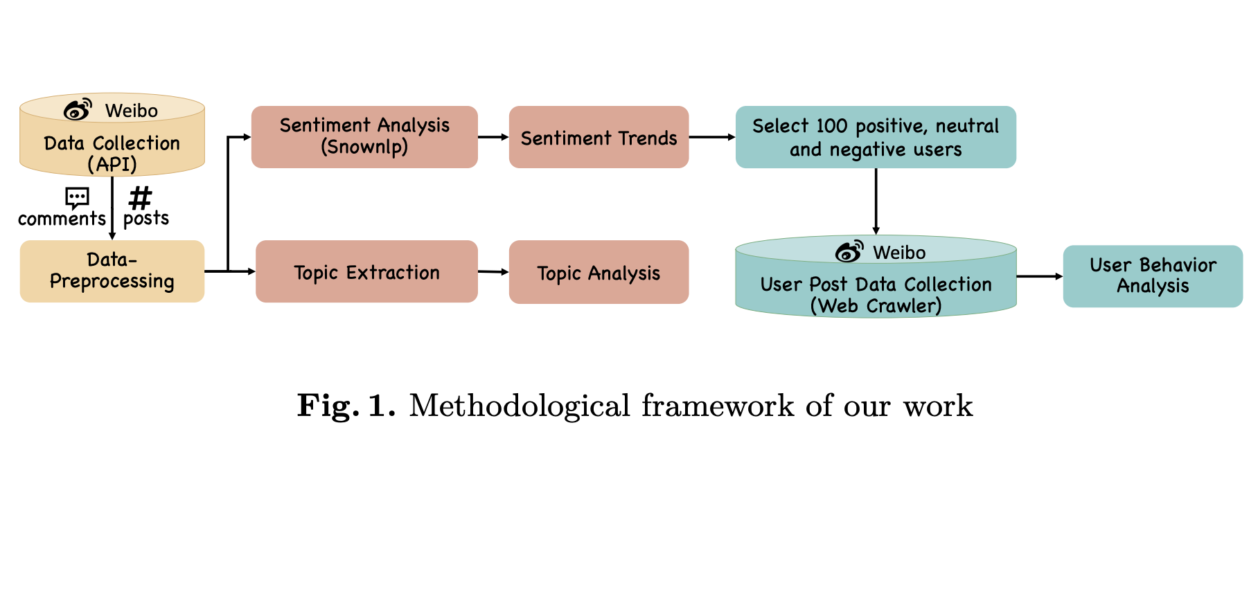 Teaser of Weibo location display study