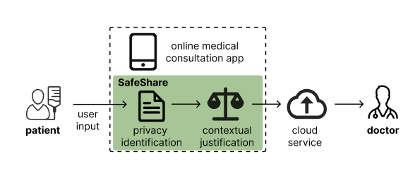 Teaser: Real-time protection support in online health consultations