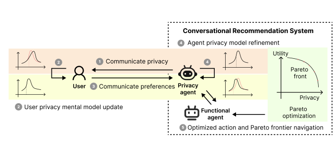 Teaser: Aligning conversational recommendation agents with users’ privacy preferences